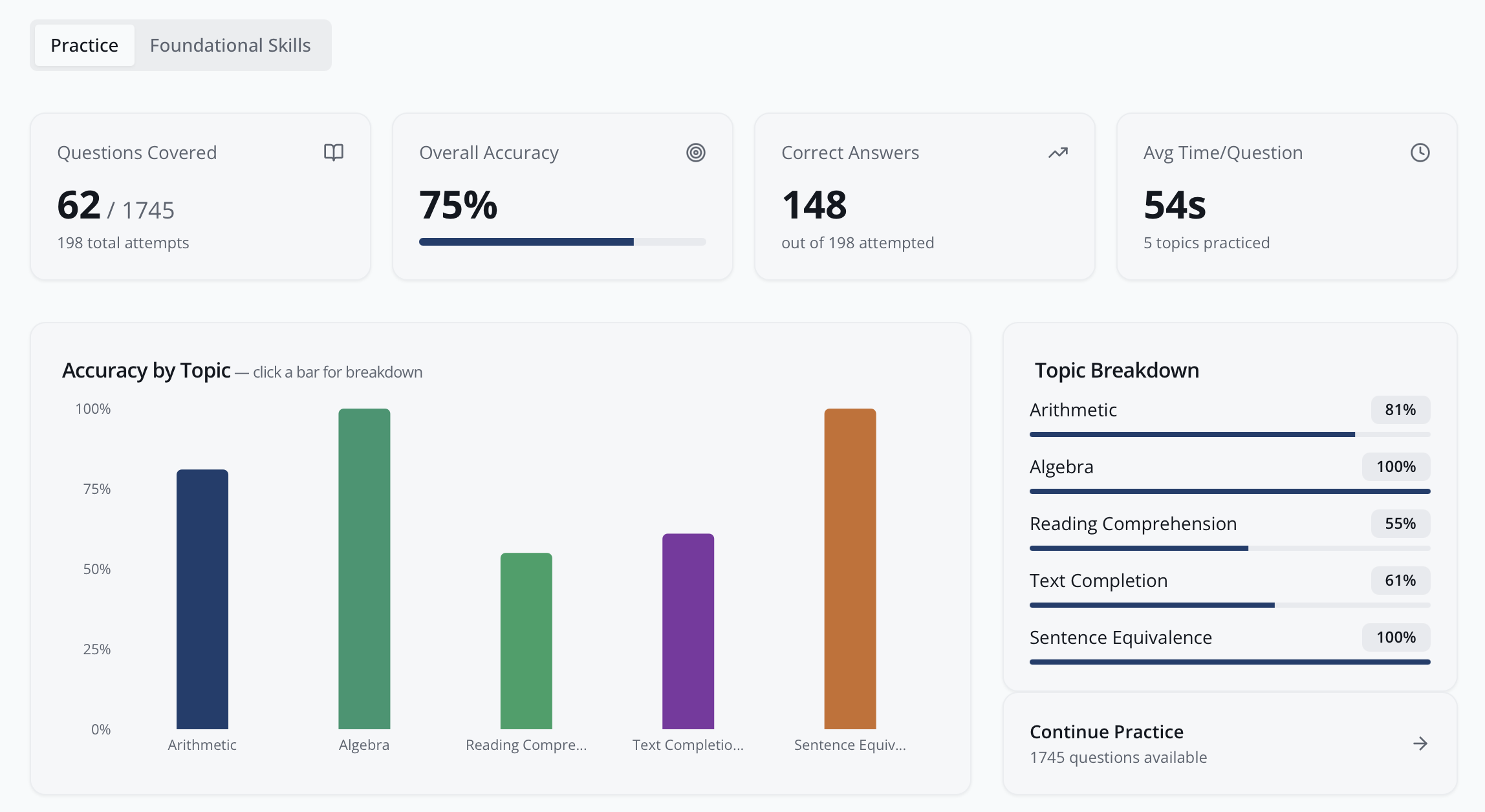 Quva GRE practice analytics — accuracy by topic and overall progress